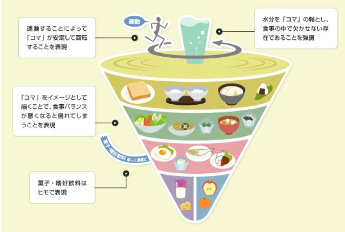 毎日の食事、栄養のバランスを考えたのが食事バランスガイドです。 | 健康への一歩