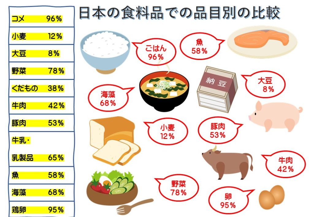 日本の食料品での品目別の比較